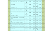 成员成果登记（统计表、证书）